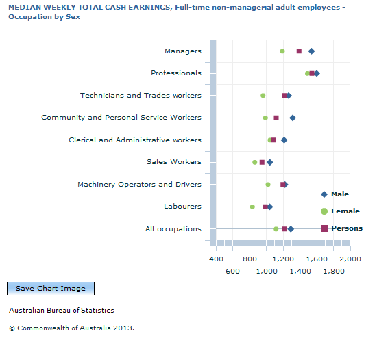 Graph Image for MEDIAN WEEKLY TOTAL CASH EARNINGS, Full-time non-managerial adult employees - Occupation by Sex
